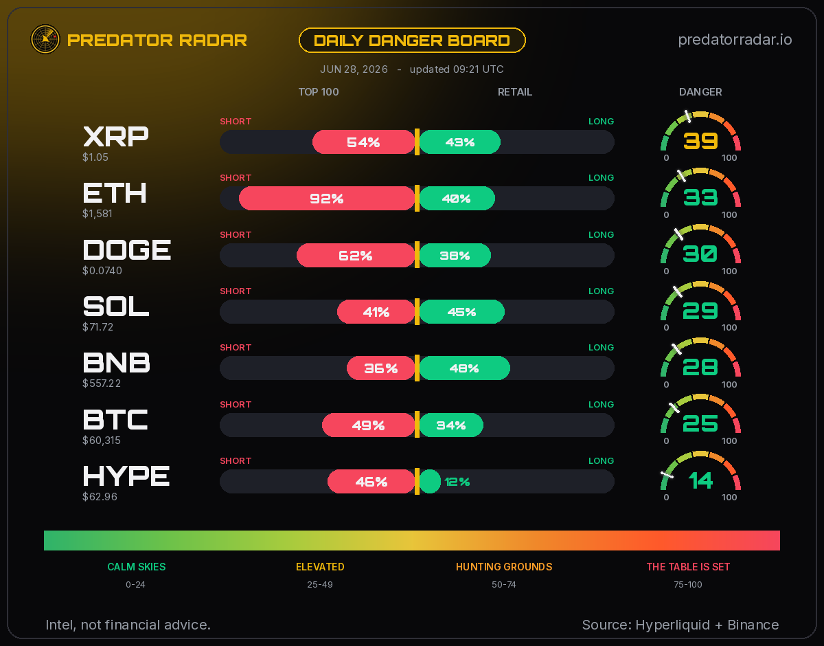 Free daily danger board